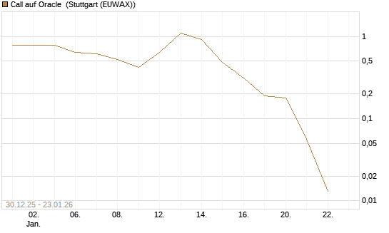 Call auf Oracle [Vontobel] Chart
