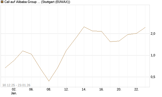 Call auf Alibaba Group ADR [Vontobel] Chart