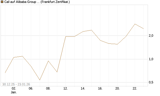 Call auf Alibaba Group ADR [Vontobel] Chart