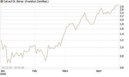 Call auf Dt. Börse [DZ BANK AG] Chart