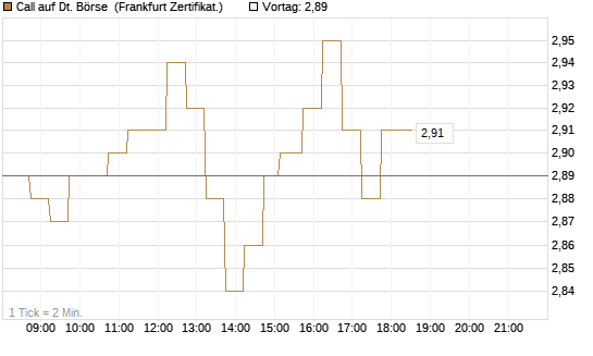 Call auf Dt. Börse [DZ BANK AG] Chart