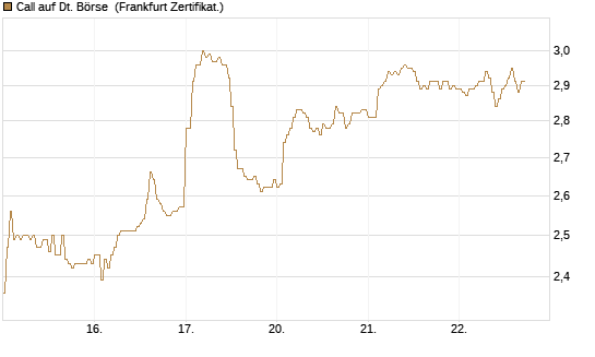 Call auf Dt. Börse [DZ BANK AG] Chart