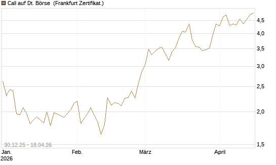 Call auf Dt. Börse [DZ BANK AG] Chart