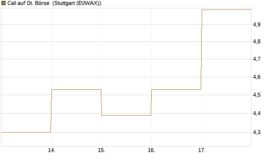 Call auf Dt. Börse [DZ BANK AG] Chart