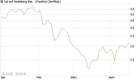 Call auf Heidelberg Materials [DZ BANK AG] Chart