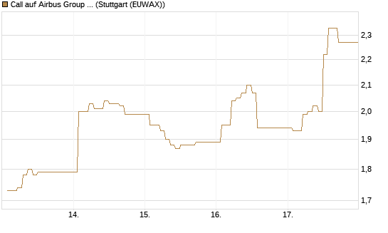 Call auf Airbus Group SE [DZ BANK AG] Chart