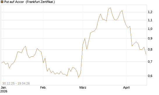 Put auf Accor [Société Générale Effekten GmbH] Chart