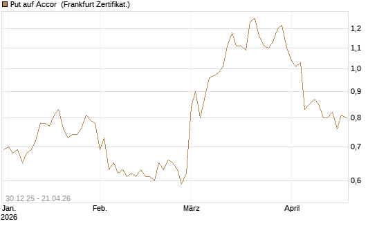 Put auf Accor [Société Générale Effekten GmbH] Chart