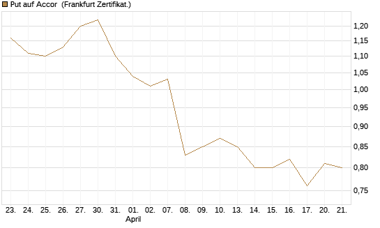 Put auf Accor [Société Générale Effekten GmbH] Chart