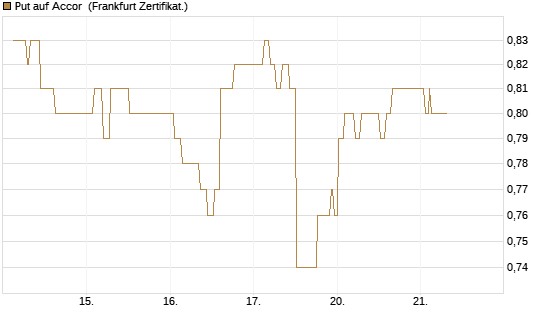 Put auf Accor [Société Générale Effekten GmbH] Chart