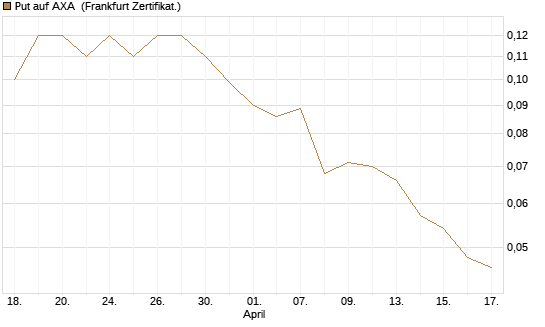 Put auf AXA [Société Générale Effekten GmbH] Chart