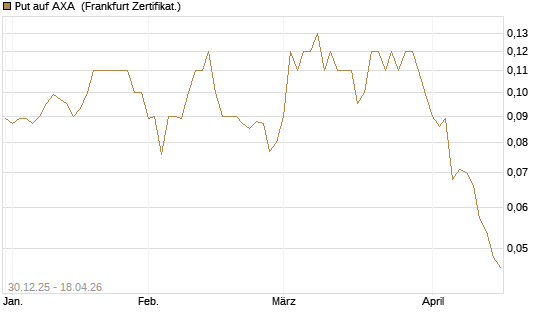 Put auf AXA [Société Générale Effekten GmbH] Chart