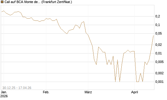 Call auf BCA Monte dei Paschi [Société Générale Effekten GmbH] Chart