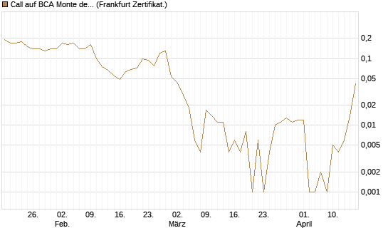 Call auf BCA Monte dei Paschi [Société Générale Effekten GmbH] Chart
