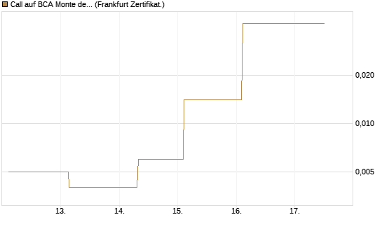 Call auf BCA Monte dei Paschi [Société Générale Effekten GmbH] Chart