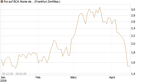 Put auf BCA Monte dei Paschi [Société Générale Effekten GmbH] Chart