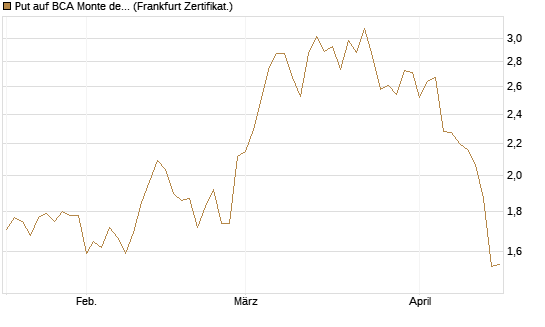 Put auf BCA Monte dei Paschi [Société Générale Effekten GmbH] Chart