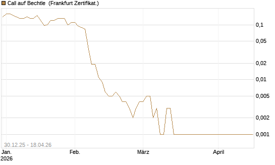 Call auf Bechtle [Société Générale Effekten GmbH] Chart