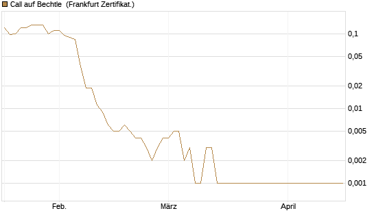 Call auf Bechtle [Société Générale Effekten GmbH] Chart