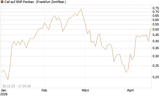 Call auf BNP Paribas [Société Générale Effekten GmbH] Chart