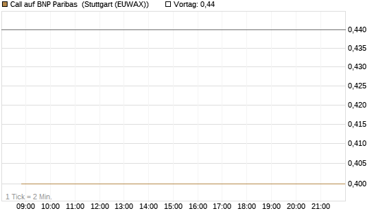 Call auf BNP Paribas [Société Générale Effekten GmbH] Chart