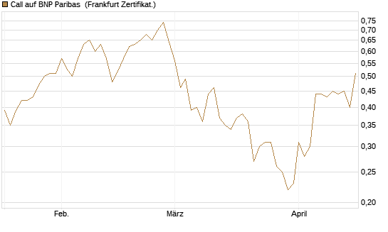 Call auf BNP Paribas [Société Générale Effekten GmbH] Chart