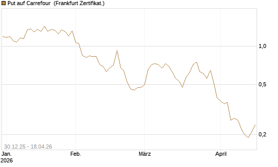 Put auf Carrefour [Société Générale Effekten GmbH] Chart
