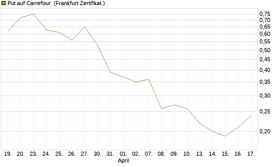 Put auf Carrefour [Société Générale Effekten GmbH] Chart