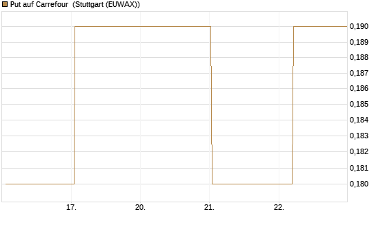 Put auf Carrefour [Société Générale Effekten GmbH] Chart