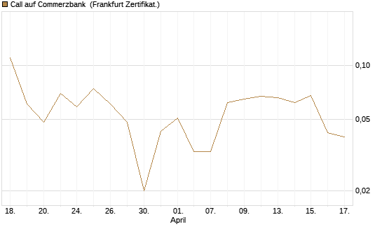 Call auf Commerzbank [Société Générale Effekten GmbH] Chart