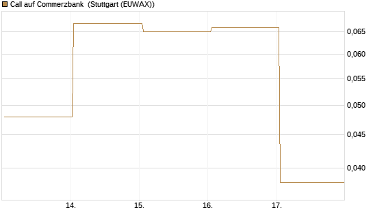 Call auf Commerzbank [Société Générale Effekten GmbH] Chart