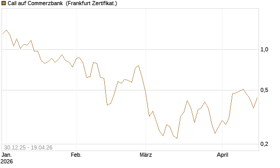 Call auf Commerzbank [Société Générale Effekten GmbH] Chart