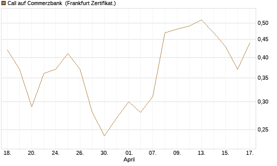 Call auf Commerzbank [Société Générale Effekten GmbH] Chart