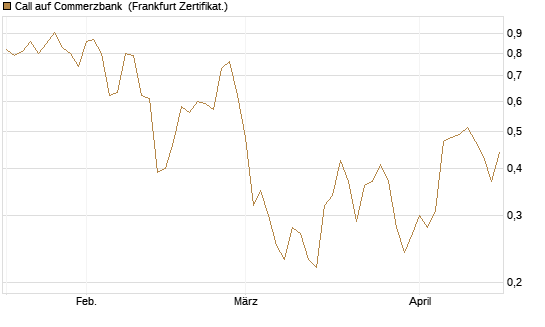 Call auf Commerzbank [Société Générale Effekten GmbH] Chart