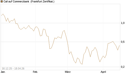 Call auf Commerzbank [Société Générale Effekten GmbH] Chart