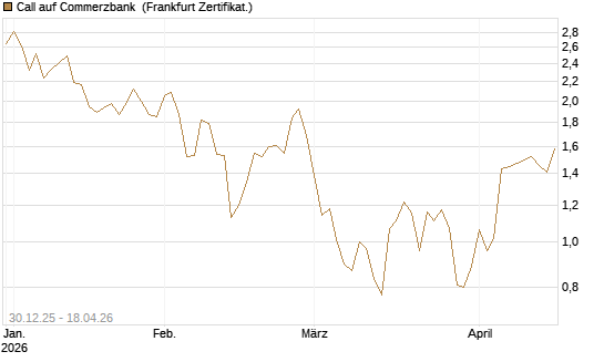 Call auf Commerzbank [Société Générale Effekten GmbH] Chart