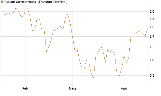Call auf Commerzbank [Société Générale Effekten GmbH] Chart