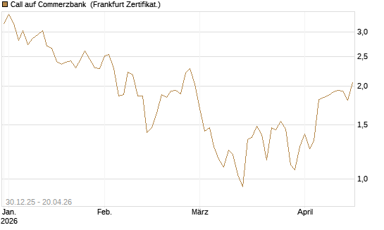 Call auf Commerzbank [Société Générale Effekten GmbH] Chart