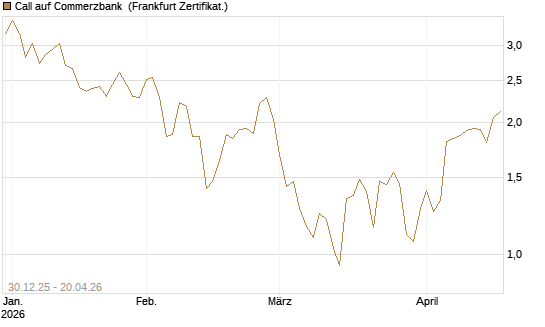 Call auf Commerzbank [Société Générale Effekten GmbH] Chart
