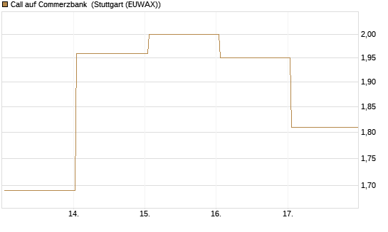 Call auf Commerzbank [Société Générale Effekten GmbH] Chart