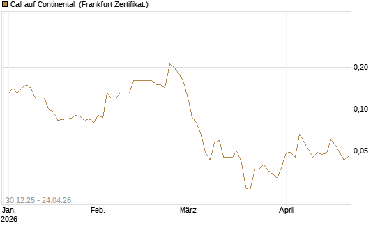 Call auf Continental [Société Générale Effekten GmbH] Chart