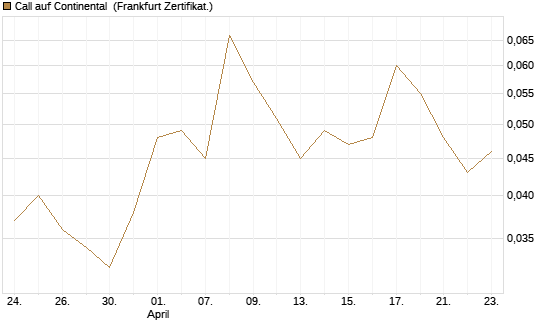 Call auf Continental [Société Générale Effekten GmbH] Chart