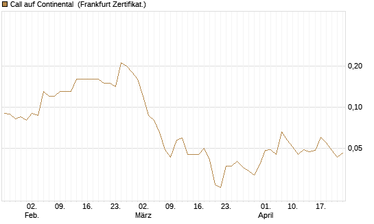 Call auf Continental [Société Générale Effekten GmbH] Chart