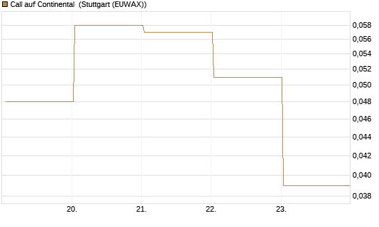 Call auf Continental [Société Générale Effekten GmbH] Chart