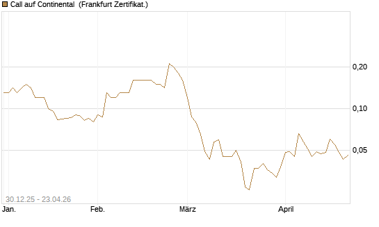 Call auf Continental [Société Générale Effekten GmbH] Chart