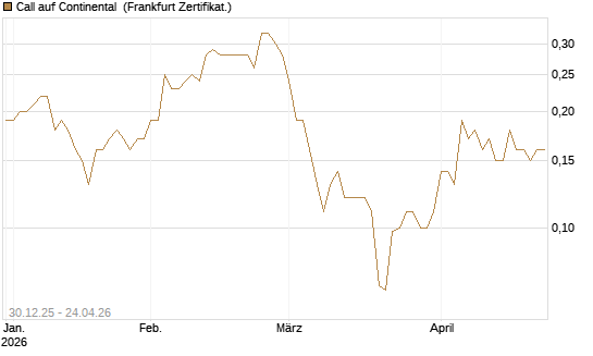 Call auf Continental [Société Générale Effekten GmbH] Chart