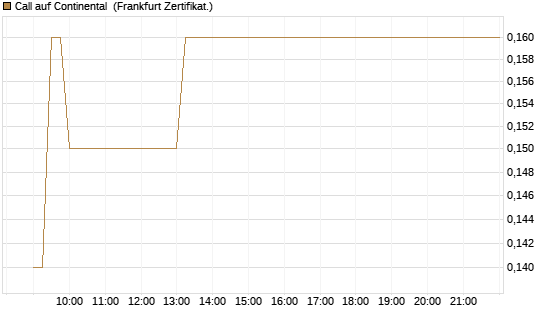 Call auf Continental [Société Générale Effekten GmbH] Chart