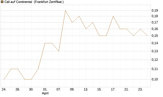 Call auf Continental [Société Générale Effekten GmbH] Chart