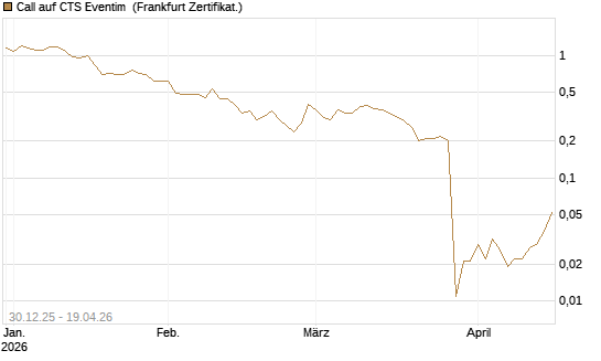 Call auf CTS Eventim [Société Générale Effekten GmbH] Chart
