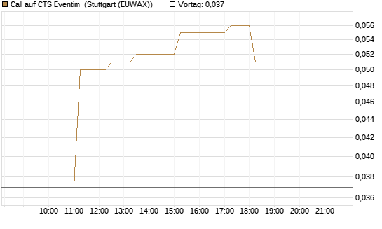 Call auf CTS Eventim [Société Générale Effekten GmbH] Chart